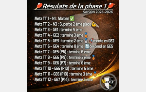 🏓 RÉSULTATS PHASE 1 – CHAMPIONNAT PAR ÉQUIPES 🏓🔥