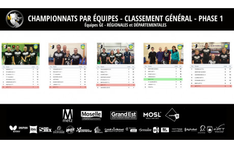 RESULTATS PHASE 1 - EQUIPES GE