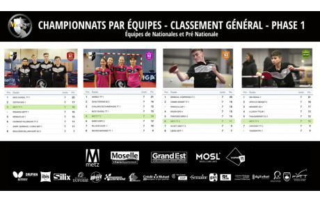 RESULTATS PHASE 1 - ÉQUIPES NATIONALES