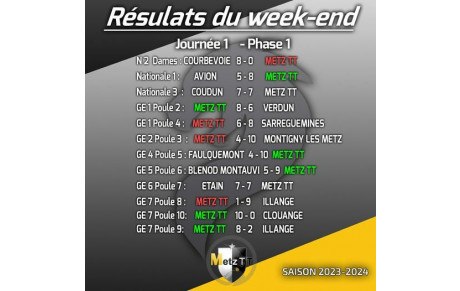Résultats Championnat par équipes