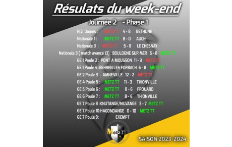 Résultats Championnat par équipes