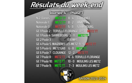 Résultats Championnat par équipes