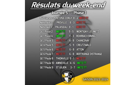Résultats Championnat par équipes