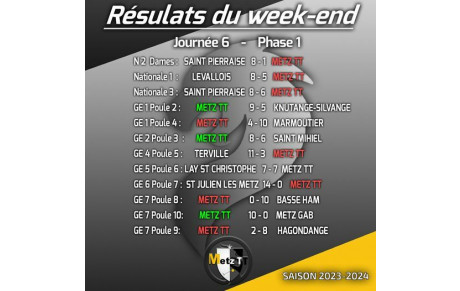Résultats Championnat par équipes