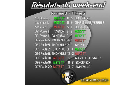Résultats Championnat par équipes